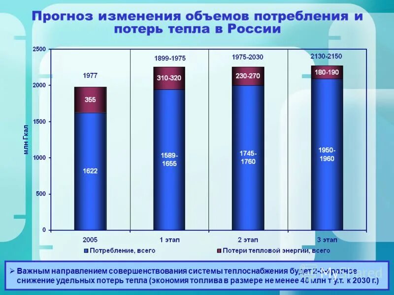 Прогноз изменения условий