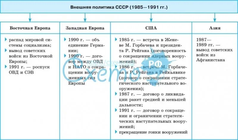 Этапы отношения россии и сша. Внешняя политика СССР В годы перестройки (1985-1991) таблица. Основные направления внешней политики СССР 1985 1991 гг таблица. Итоги внешней политики СССР 1985-1991. Основные направления внешней политики СССР 1985-1991.