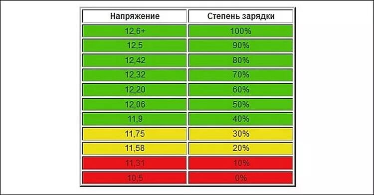 Какое напряжение должно подаваться. Таблица напряжений автомобильного аккумулятора. таблица заряда аккумуляторной батареи автомобиля. напряжение заряженного аккумулятора 12в автомобильный. таблица заряда акб 12 вольт.