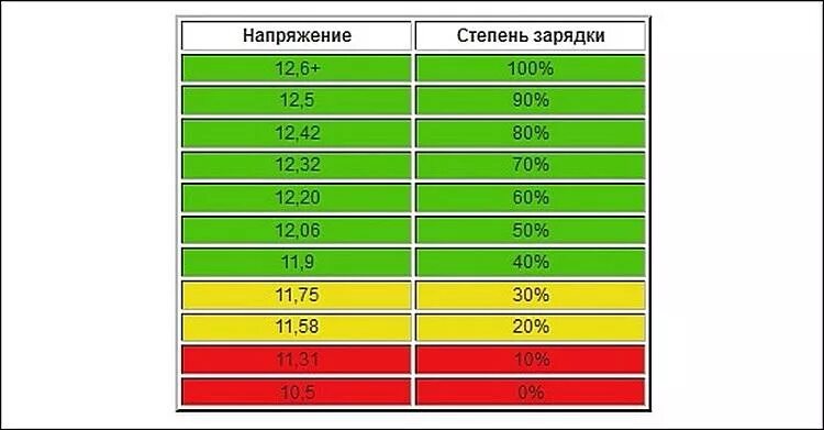 Какое напряжение должен выдавать. Таблица напряжений автомобильного аккумулятора. Таблица заряда аккумуляторной батареи автомобиля. Напряжение заряженного аккумулятора 12в автомобильный. Таблица заряда АКБ 12 вольт.