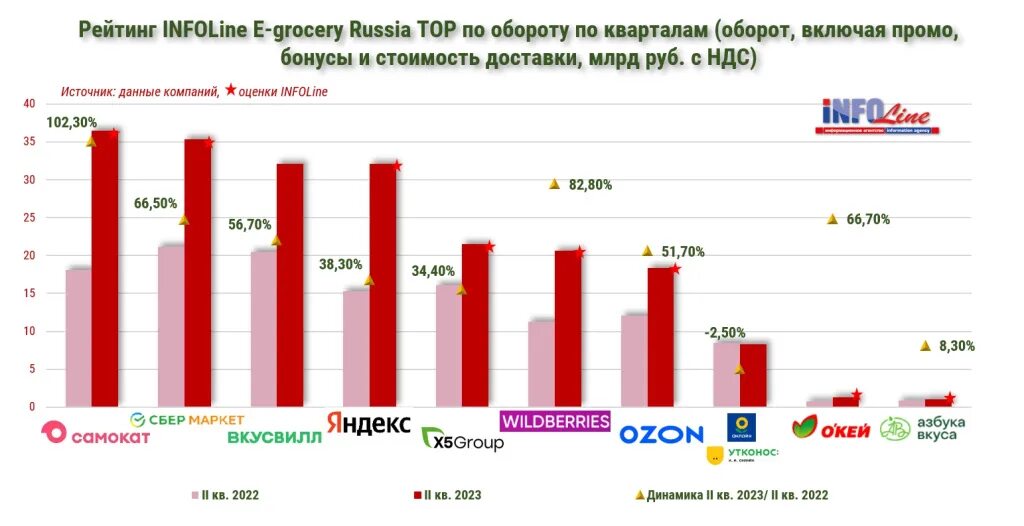 E ranking. Infoline e-grocery 2023. Infoline e-grocery Russia Top 2022. Infoline топ 10 2023. «Рейтинг Infoline e-grocery Russia Top».