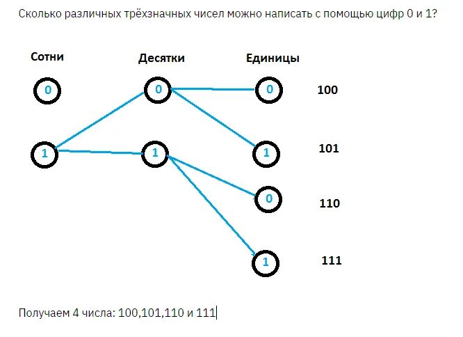 Сколько различных чисел можно записать используя только. Решение комбинаторных задач с помощью графов. Графы решение задач с помощью графов.