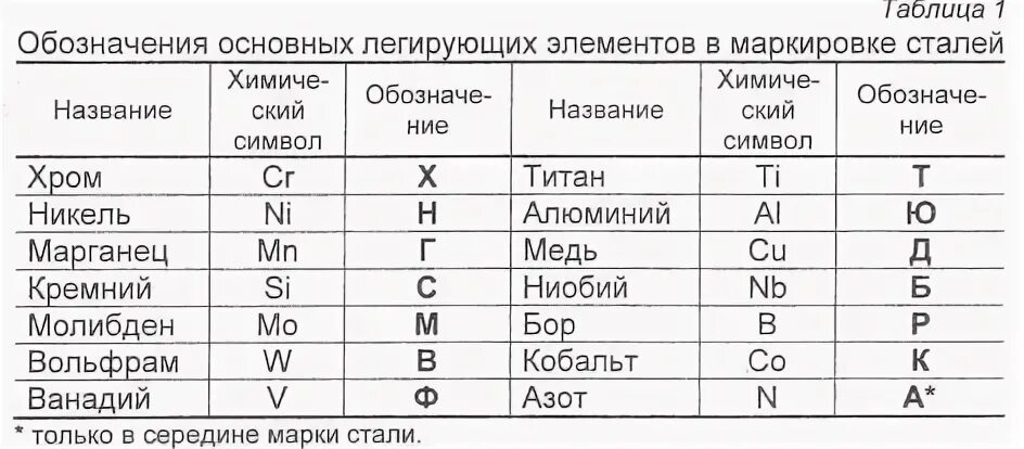 Расшифровка стали материаловедение. Обозначение сталей таблица. Таблица легирующих элементов для стали. Маркировка сталей таблица. Таблица расшифровки легированных сталей.