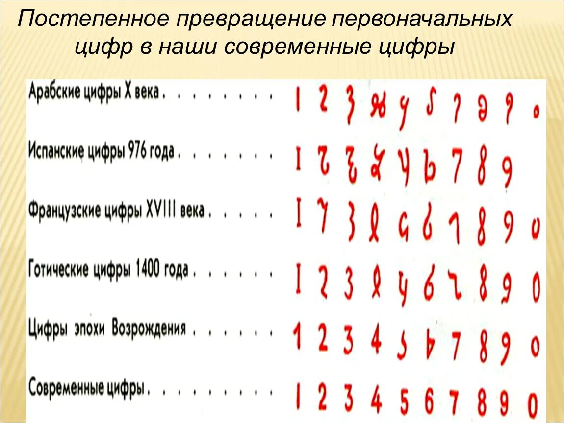 Есть цифры арабские и