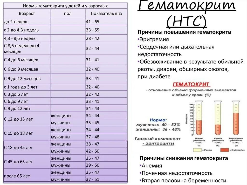 Гематокрит в анализе крови норма. Норма гематокрит в крови у ребенка 12 лет. Показатели гематокрита в крови у женщин норма. Нормальные показатели гематокрита у мужчин?.