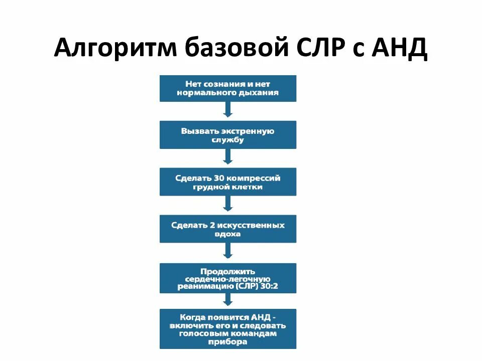 Алгоритм проведения базовой сердечно легочной реанимации. Базовая сердечно-легочная реанимация алгоритм. базовая слр алгоритм. алгоритм базовой сердечно-легочной реанимации с анд. опишите базовый алгоритм слр.
