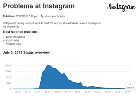 Downdetector телеграмм