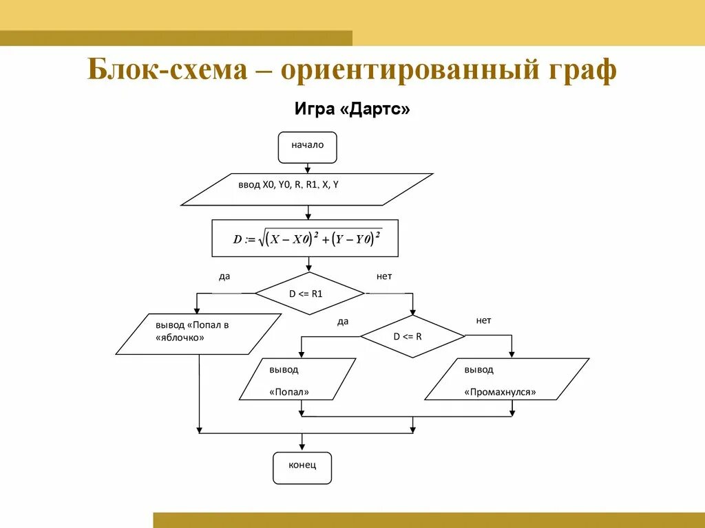 Алгоритмы поиска изображений. Алгоритм поиска в ширину блок схема. Блок схема алгоритма игры.