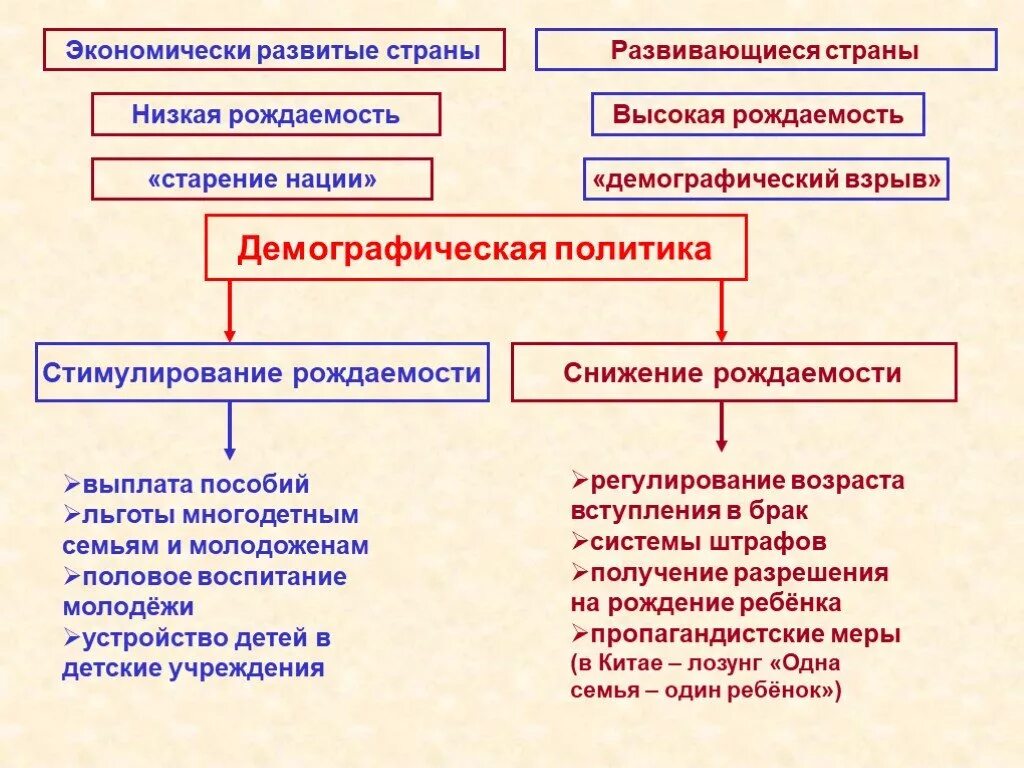 Политика повышения рождаемости в россии. Демографическая политика. Демографической политики. Демографическа ЯПОЛИТИКА. Демографическая политика населения.