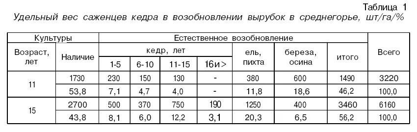 Вес 1 м3 бруса хвойных пород. Удельный вес сухой древесины сосны. Удельный вес сосны кг/м3. Масса 1м куб сосны. Сколько весит куб сухой доски