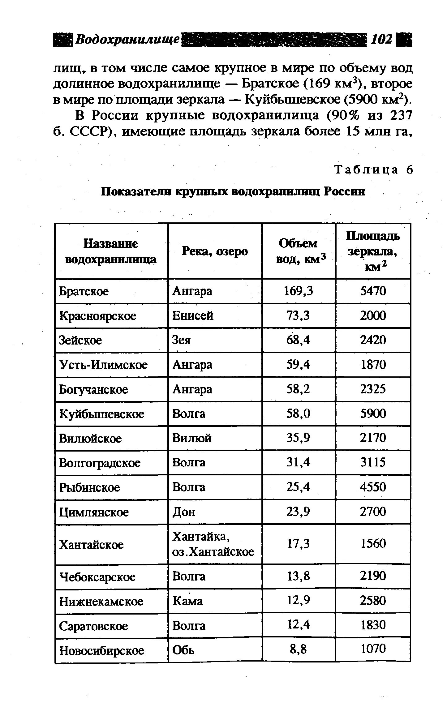 Реки и водохранилища России таблица. Используя карты атласа составьте список водохранилищ России. Используя карты атласа составьте список водохранилищ России таблица. Крупнейшие водохранилища России таблица.