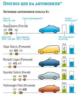 Прогноз цен на автомобили