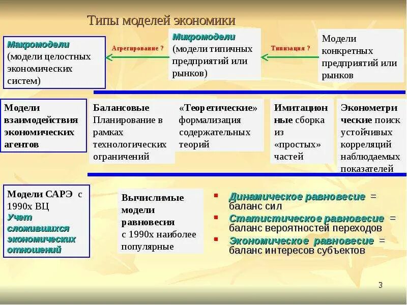 Виды экономических моделей. Экономическая модель. Типы экономики. Виды моделей в экономике. Особенности моделей экономики