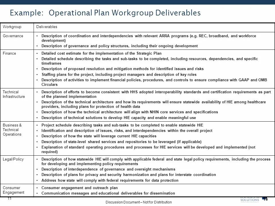 The operational Plan. Staffing Plan. Sample Operation Plan for Annex d. Example of Operations Security.