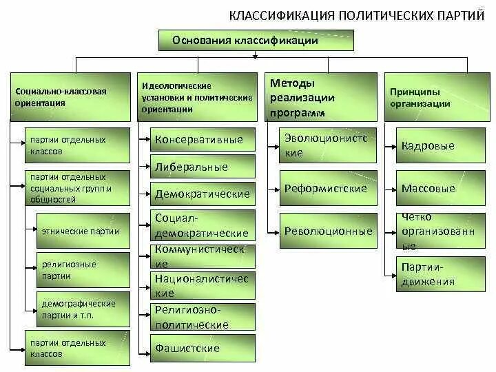 Политические партии виды деятельности. Классификация Полит партий таблица. Схема принципы классификации политических партий. Таблица классификация типы партий. Критерии классификации и виды политических партий.