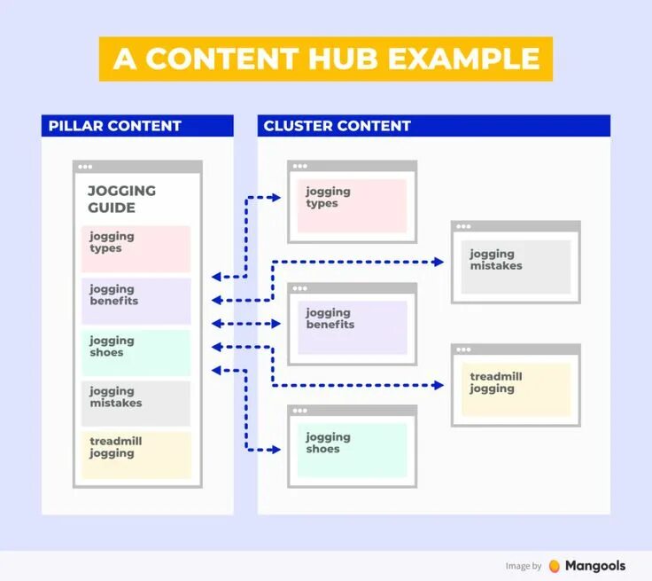 Content hub. Контент хаб. core components. for hub.