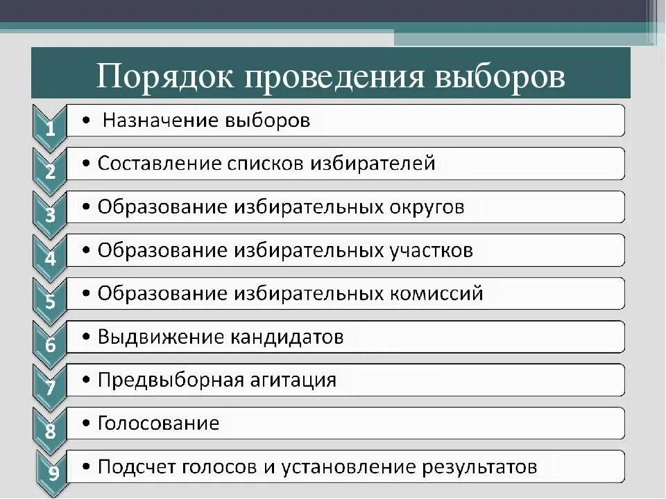 Понятие и основные стадии избирательного процесса. Порядок проведения выборов. порядок организации выборов. порядок проведения избирательного процесса. порядок назначения выборов.