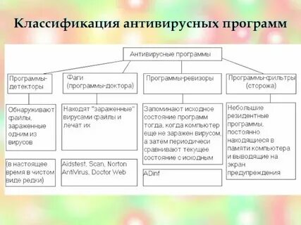 Антивирусные программы схема