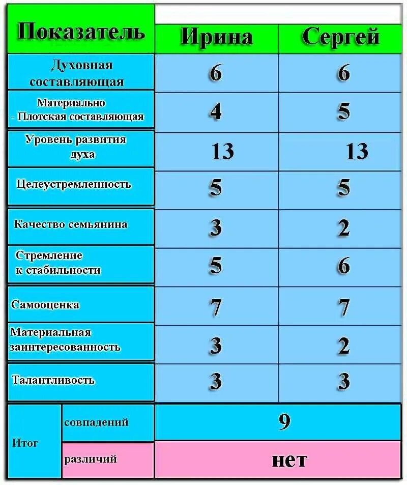 Как узнать кармического партнера. Совместимость партнеров. Совместимость партнеров по нумерологии. Калькулятор совместимости. Кармические отношения расчет.