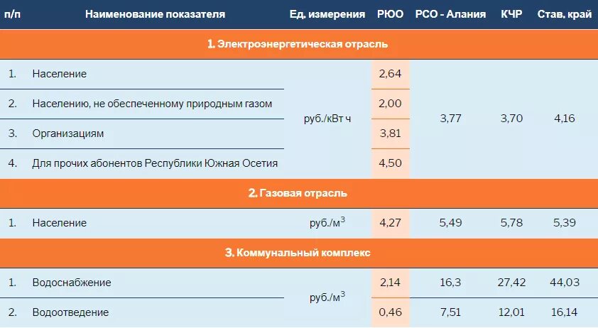 Тариф на газ ставрополь 2024. Тариф на газ ставрополь 2024. Тарифы жкх с 1 июля 2022. Тариф на газ ставрополь 2024. Тариф на газ в ставропольском крае.