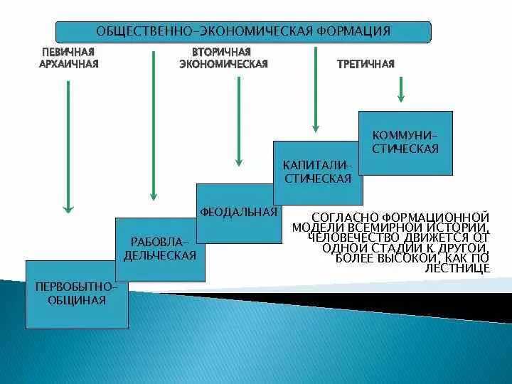 Политико экономические формации. Общественно-экономическая формация. Общественного экономичяеская формация. Понятие общественно-экономической формации.