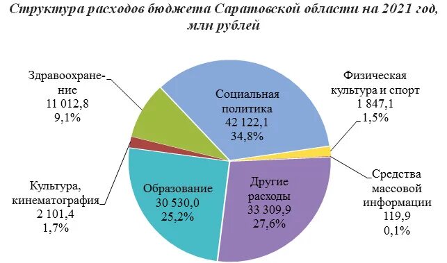 Структура бюджетных расходов. Структура расходов бюджета 2021. Структура расхода бюджетов в России на 2021 год. Структура бюджета России на 2021 год.