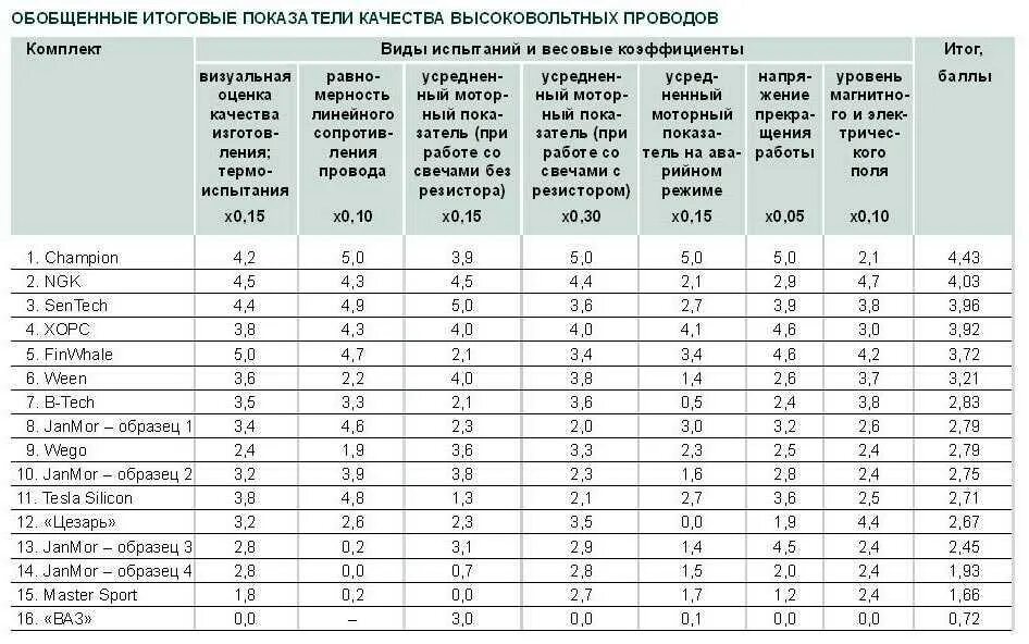 Какое сопротивление должно быть на высоковольтных. Сопротивление высоковольтных проводов зажигания инжектор. таблица сопротивления высоковольтных проводов на автомобиле. нормы сопротивления высоковольтных проводов. какое сопротивление должно быть у высоковольтных проводов.