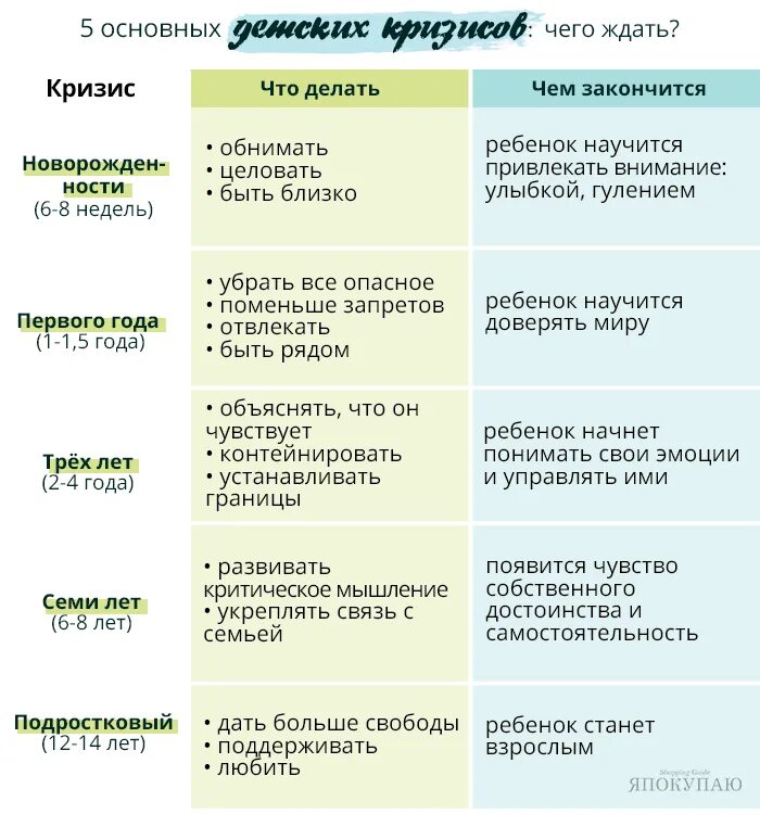 Кризис детей по возрасту. Детские кризисы таблица. Кризис лет у ребенка таблица. Возрастные кризисы у детей. Кризисы у детей по возрастам таблица.