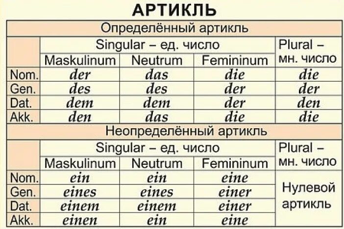 Определенные и неопределенные артикли в немецком языке. Склонение артиклей в немецком языке таблица.
