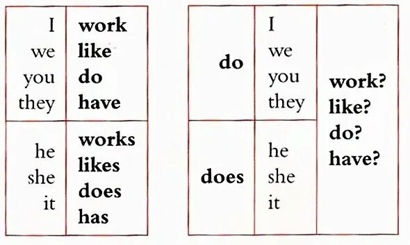 Правило do does в английском языке. Правило do does в английском языке 3 класс. Таблица do does. Do does правило таблица.