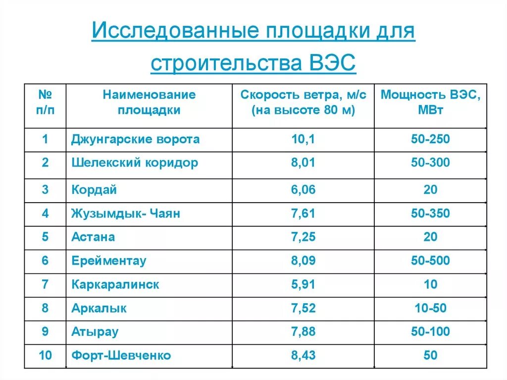 Вэс сколько процентов. Вэс казахстана. вэс список. скорость строительства. мощность вэс.