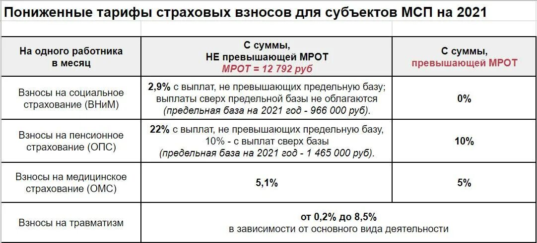 Расчет страховых взносов для мсп. Тарифы страховых взносов в 2025 году. страховые взносы с заработной платы в 2025 году. ставка страховых взносов в 2025. фсс ставка страховых взносов в 2025 году.