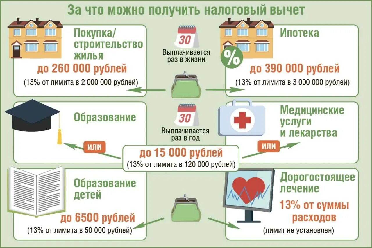 Получить вычет за квартиру 2023