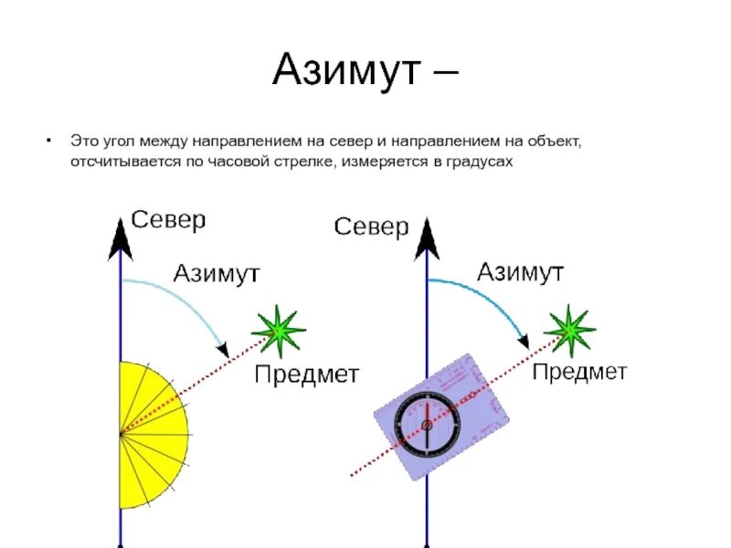 Где направление давай направление. Азимут это угол между направлением на север. как определить азимуты объектов на схеме. магнитный азимут юг север. азимут это угол между направлением на.