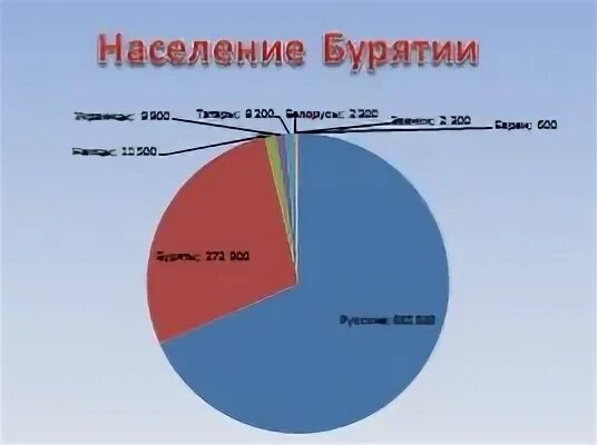 Численность улан. Численность населения Бурятии. Этнический состав Бурятии. Диаграмма населения Бурятии. Численность населения Республики Бурятия.