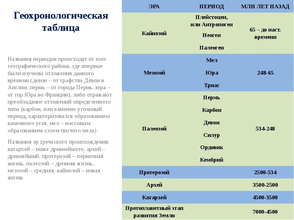 Таблица по биологии эры и периоды 9 класс. Геохронологическая таблица биология 9 класс. Геохронологическая таблица Катархей. Геохронологическая таблица эволюции жизни на земле. Этапы развития жизни 9 класс биология таблица