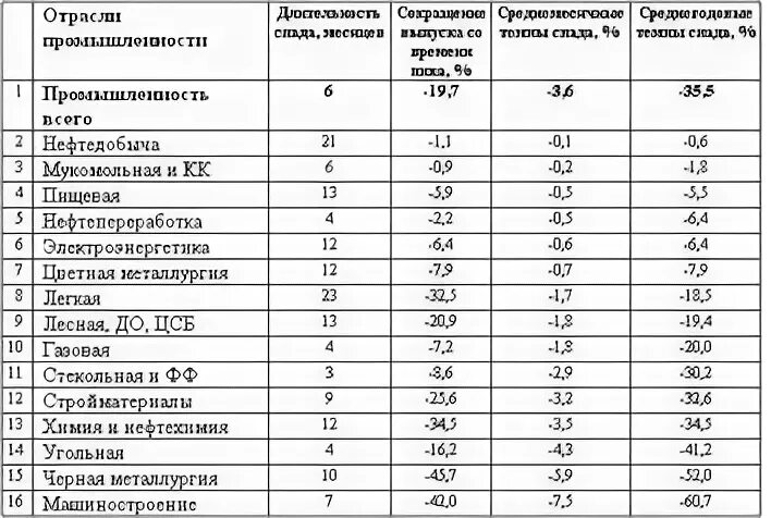 Отрасли мировой промышленности таблица