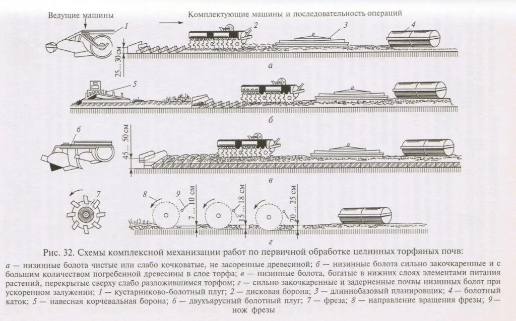 Культуртехническая мелиорация презентация