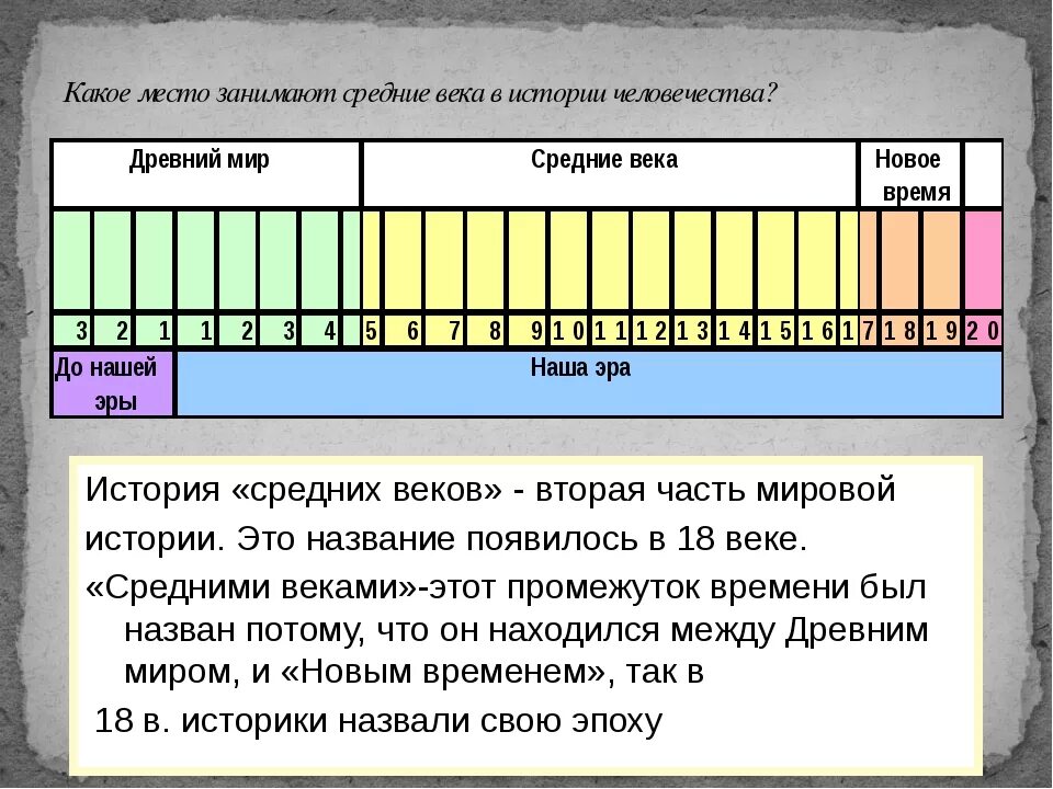 Какой период времени. История средних веков период. Средневековье временные рамки. История средних веков лента времени. Хронология средневековья.