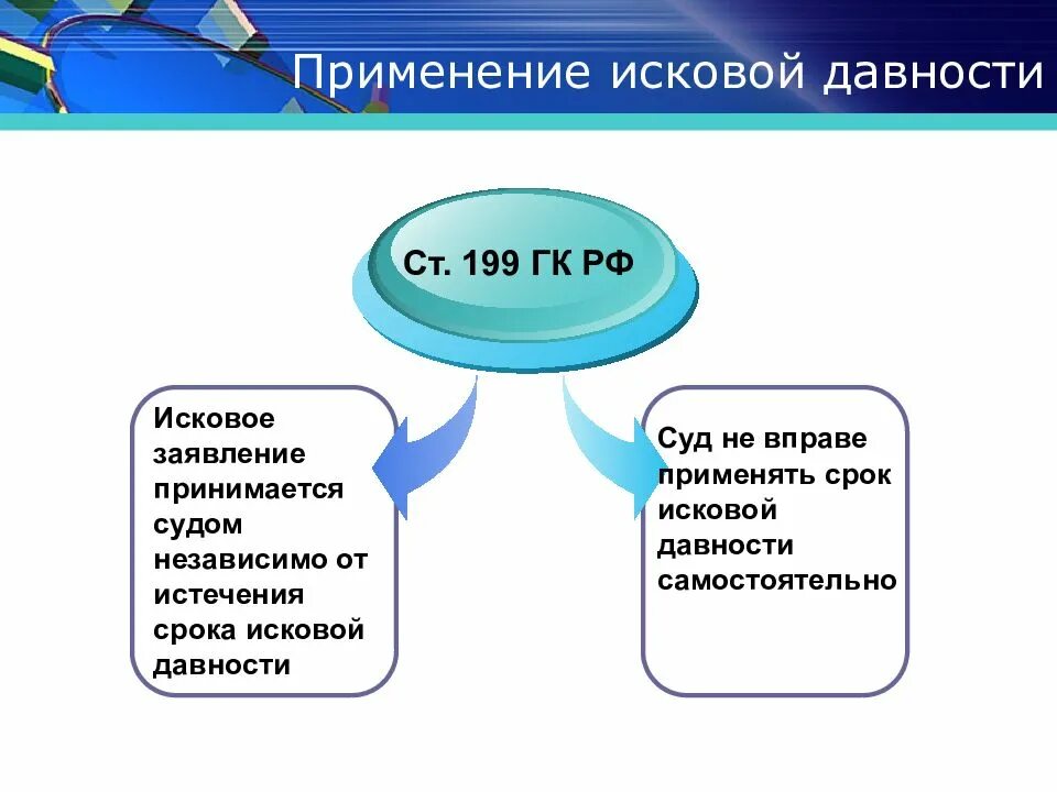 Основания и порядок исчисления сроков исковой давности. Применение срока исковой давности. Исковая давность сроки применения. Исковая давность применяется судом по.