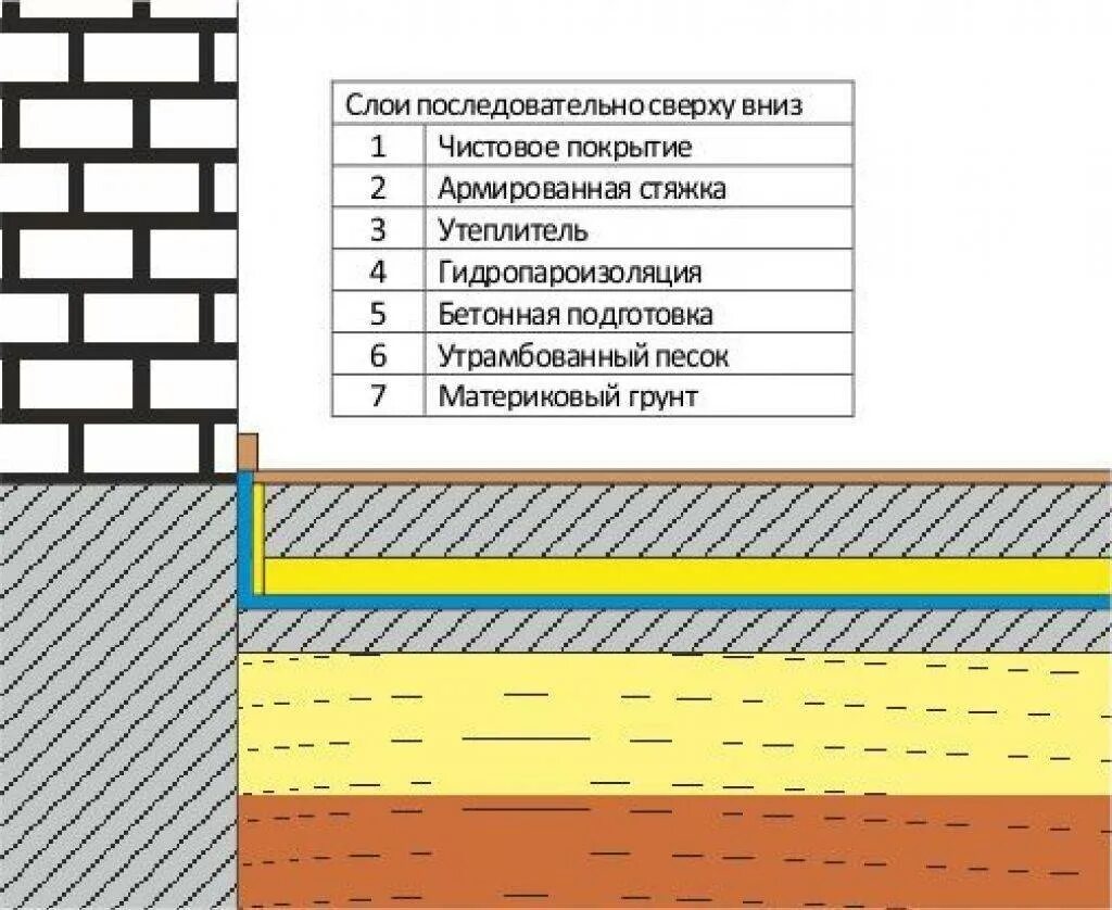 Полы по грунту правильный пирог. Устройство утепленных бетонных полов по грунту. Схема заливки пола по грунту. Утепленная стяжка пола по грунту. Пол подвала по грунту пирог.