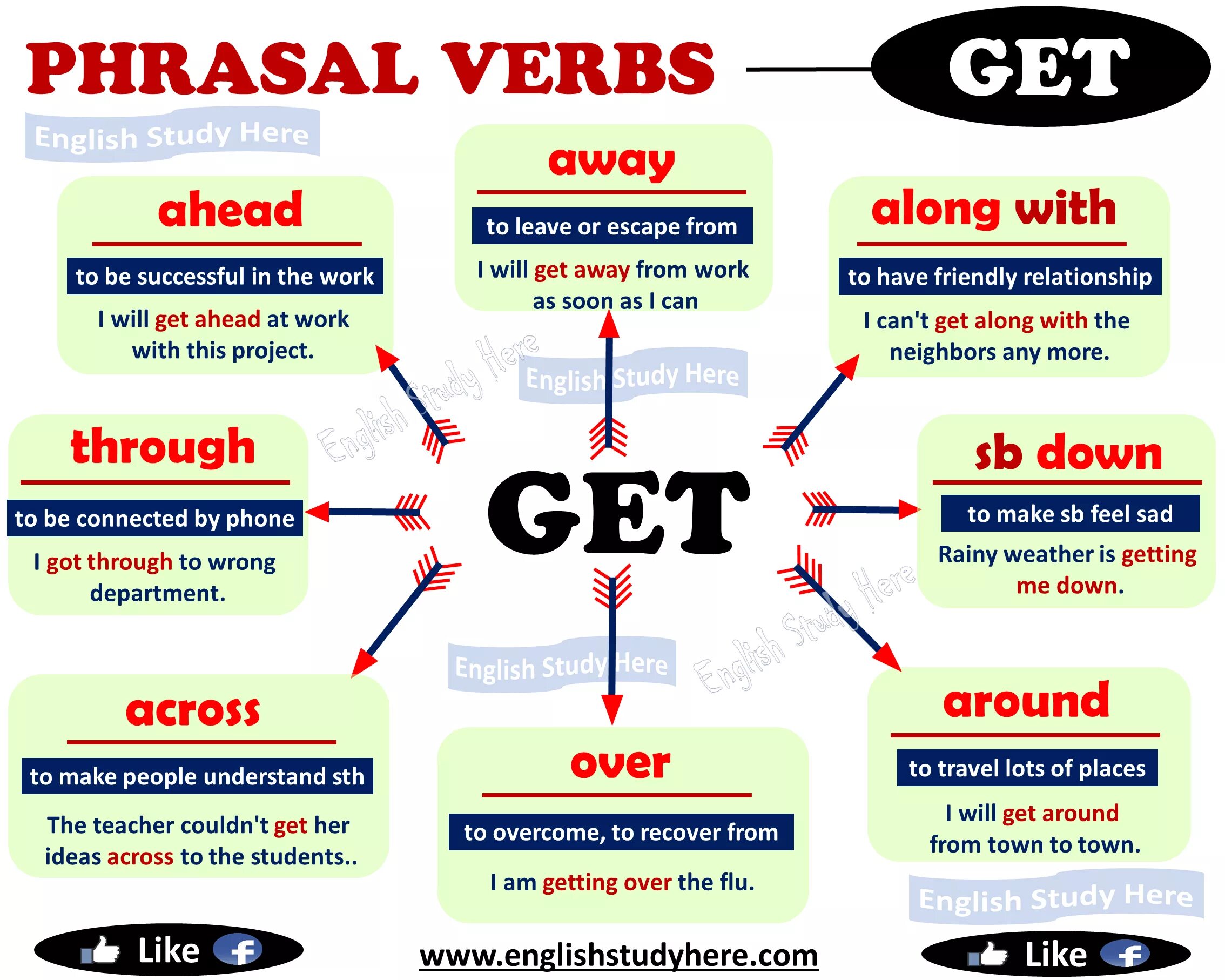 Phrasal verbs в английском языке. Фразовый глагол to get в английском языке. Фразовые глаголы в английском to get. Фразовый глагол get. Предложение с away