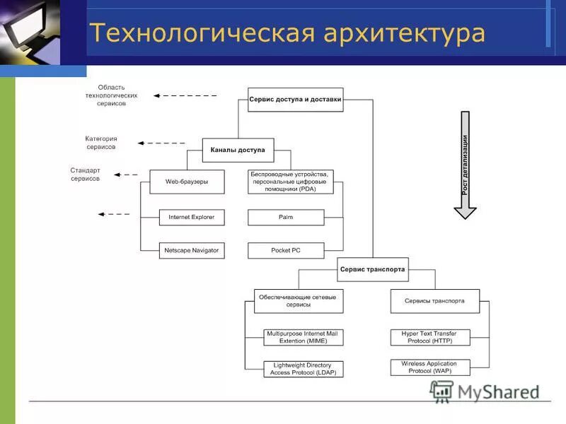 технологическая архитектура системы. технологическая архитектура предприятия. технологическая архитектура предприятия. технологическая архитектура предприятия. технологическая архитектура предприятия пример.