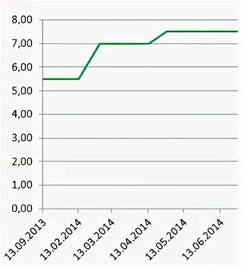 Ставка цб на 1 июля 2023. Ставка рефинансирования 2008 год в России. 1/300 Ключевой ставки банка России. Размер ставок в 2017.