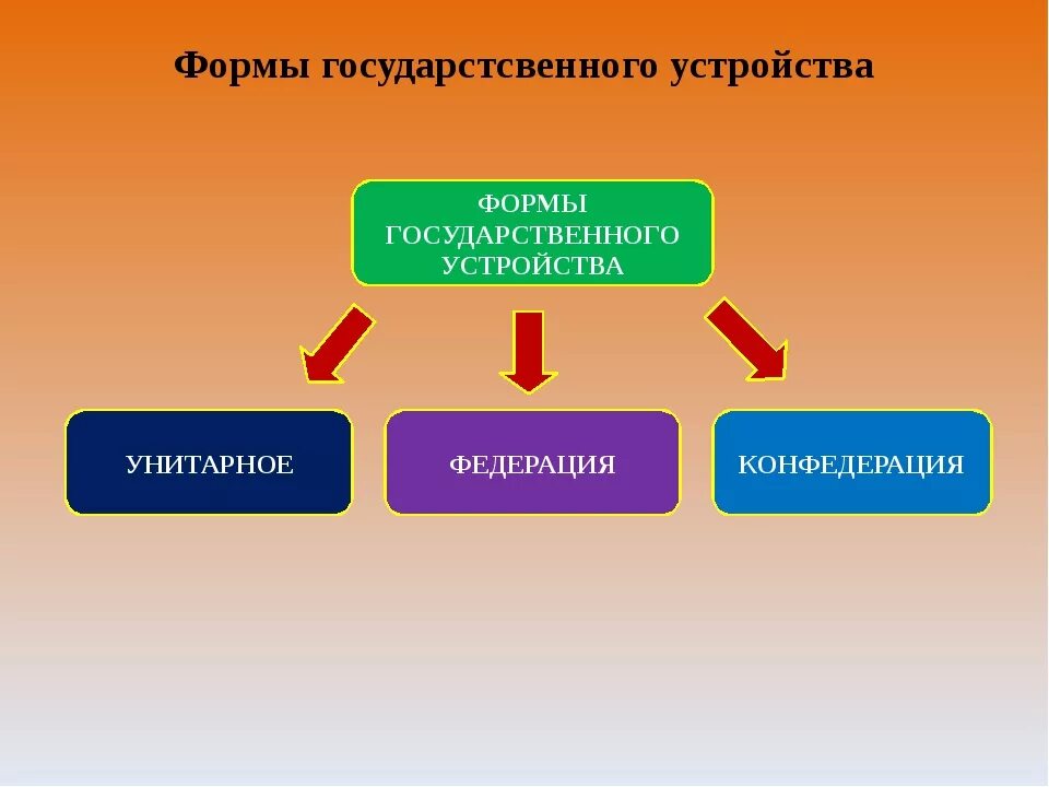 Форма государственного устройства современного государства. Формы государственного устройства. Виды форм государственного устройства. Форма государства форма государственного устройства. Современные формы государственного устройства.