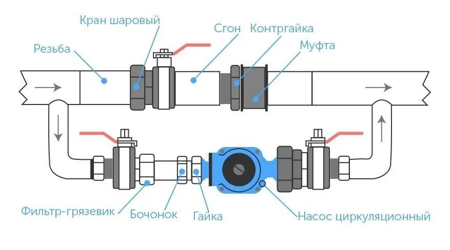 Для чего нужен байпас. Схема монтажа циркуляционного насоса в систему отопления. Схема подключения насоса циркуляции отопления. Схема включения насоса в систему отопления. Схема установки циркуляционного насоса в систему отопления.