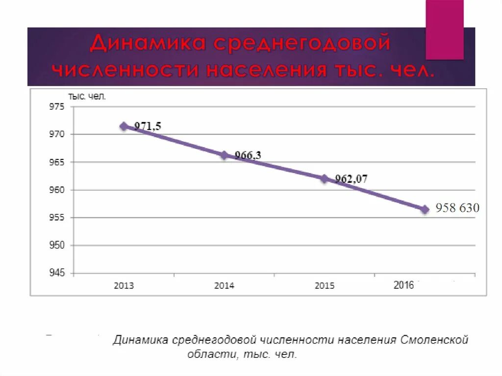 Население смоленской области на 2024. Численность населения Смоленской области. Смоленск численность населения. Население Смоленска динамика по годам. Жители Смоленской области статистика.