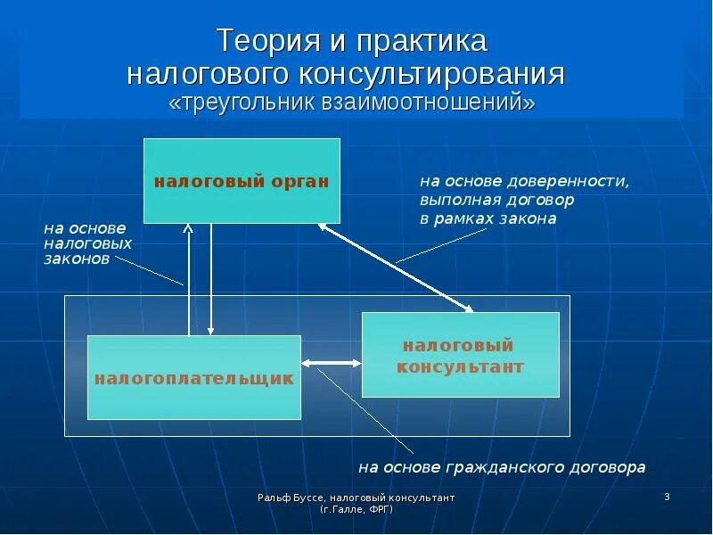 Отношения налогоплательщик налоговые органы. Виды налогового консультирования. Принципы налогового консультирования. Субъекты налогового консультирования. Налоговый консультант для презентации.