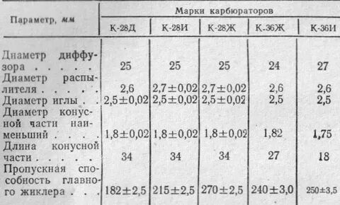 Таблица иж планета