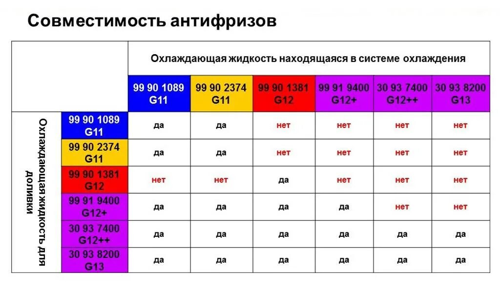 G12 антифриз красный можно смешивать. Таблица смешивания антифризов g12. Таблица совместимости антифризов g12. Антифриз g11 g12 g13 отличия. Таблица смешивания антифризов g12 и g11.